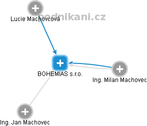 BOHEMIAS s.r.o. - obrázek vizuálního zobrazení vztahů obchodního rejstříku