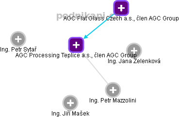 AGC Processing Teplice a.s., člen AGC Group - obrázek vizuálního zobrazení vztahů obchodního rejstříku