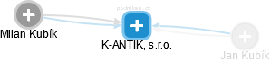 K-ANTIK, s.r.o. - obrázek vizuálního zobrazení vztahů obchodního rejstříku