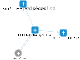 HEDERA ZIMA, spol. s r.o. - obrázek vizuálního zobrazení vztahů obchodního rejstříku