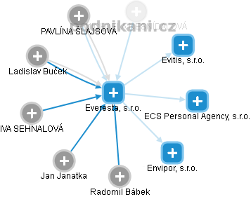 Everesta, s.r.o. - obrázek vizuálního zobrazení vztahů obchodního rejstříku