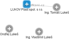 LUKOV Plast spol. s r.o. - obrázek vizuálního zobrazení vztahů obchodního rejstříku