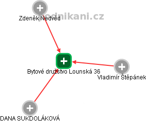 Bytové družstvo Lounská 36 - obrázek vizuálního zobrazení vztahů obchodního rejstříku