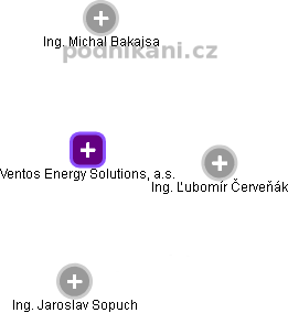 Ventos Energy Solutions, a.s. - obrázek vizuálního zobrazení vztahů obchodního rejstříku