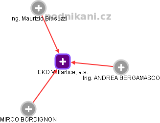 EKO Volfartice, a.s. - obrázek vizuálního zobrazení vztahů obchodního rejstříku