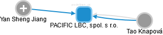 PACIFIC LBC, spol. s r.o. - obrázek vizuálního zobrazení vztahů obchodního rejstříku