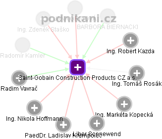 Saint-Gobain Construction Products CZ a.s. - obrázek vizuálního zobrazení vztahů obchodního rejstříku