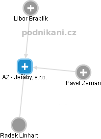 AZ - Jeřáby, s.r.o. - obrázek vizuálního zobrazení vztahů obchodního rejstříku