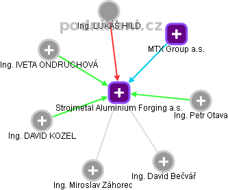 Strojmetal Aluminium Forging a.s. - obrázek vizuálního zobrazení vztahů obchodního rejstříku