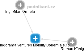 Indorama Ventures Mobility Bohemia s.r.o. - obrázek vizuálního zobrazení vztahů obchodního rejstříku