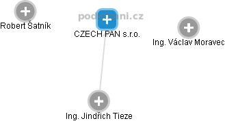 CZECH PAN s.r.o. - obrázek vizuálního zobrazení vztahů obchodního rejstříku