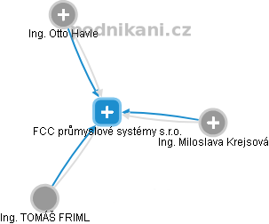 FCC průmyslové systémy s.r.o. - obrázek vizuálního zobrazení vztahů obchodního rejstříku