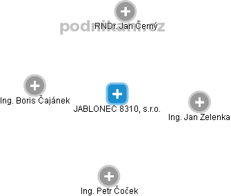 JABLONEC 8310, s.r.o. - obrázek vizuálního zobrazení vztahů obchodního rejstříku