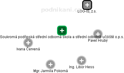 Soukromá podřipská střední odborná škola a střední odborné učiliště o.p.s. - obrázek vizuálního zobrazení vztahů obchodního rejstříku