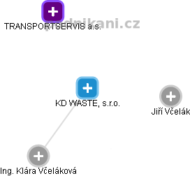 KD WASTE, s.r.o. - obrázek vizuálního zobrazení vztahů obchodního rejstříku