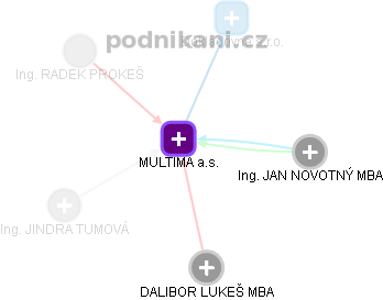 MULTIMA a.s. - obrázek vizuálního zobrazení vztahů obchodního rejstříku