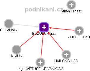 BUZULUK a.s. - obrázek vizuálního zobrazení vztahů obchodního rejstříku