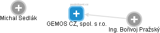 GEMOS CZ, spol. s r.o. - obrázek vizuálního zobrazení vztahů obchodního rejstříku