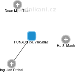 PUNAS s.r.o. v likvidaci - obrázek vizuálního zobrazení vztahů obchodního rejstříku