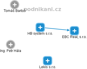 HB system s.r.o. - obrázek vizuálního zobrazení vztahů obchodního rejstříku