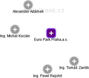 Euro Park Praha,a.s. - obrázek vizuálního zobrazení vztahů obchodního rejstříku