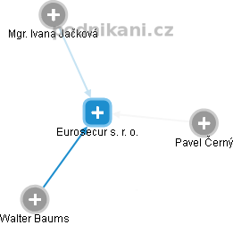 Eurosecur s. r. o. - obrázek vizuálního zobrazení vztahů obchodního rejstříku