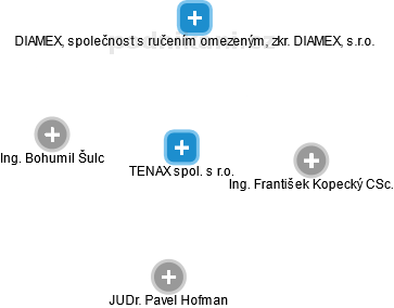 TENAX spol. s r.o. - obrázek vizuálního zobrazení vztahů obchodního rejstříku