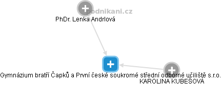 Gymnázium bratří Čapků a První české soukromé střední odborné učiliště s.r.o. - obrázek vizuálního zobrazení vztahů obchodního rejstříku