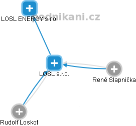 LOSL s.r.o. - obrázek vizuálního zobrazení vztahů obchodního rejstříku