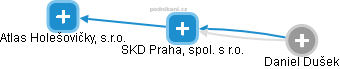 SKD Praha, spol. s r.o. - obrázek vizuálního zobrazení vztahů obchodního rejstříku