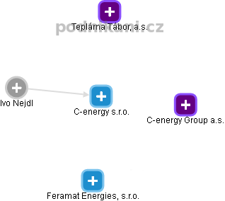 C-energy s.r.o. - obrázek vizuálního zobrazení vztahů obchodního rejstříku