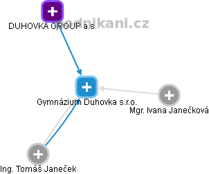 Gymnázium Duhovka s.r.o. - obrázek vizuálního zobrazení vztahů obchodního rejstříku