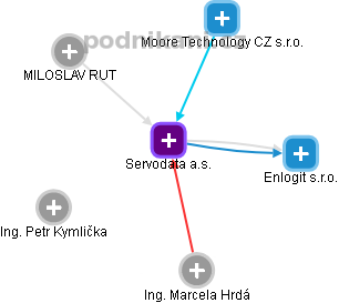 Servodata a.s. - obrázek vizuálního zobrazení vztahů obchodního rejstříku