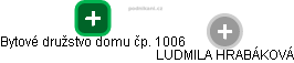 Bytové družstvo domu čp. 1006 - obrázek vizuálního zobrazení vztahů obchodního rejstříku