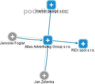 Atlas Advertising Group s.r.o. - obrázek vizuálního zobrazení vztahů obchodního rejstříku