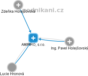 AMIRRO, s.r.o. - obrázek vizuálního zobrazení vztahů obchodního rejstříku