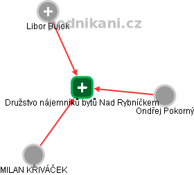 Družstvo nájemníků bytů Nad Rybníčkem - obrázek vizuálního zobrazení vztahů obchodního rejstříku