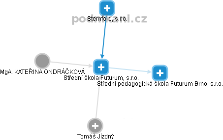 Střední škola Futurum, s.r.o. - obrázek vizuálního zobrazení vztahů obchodního rejstříku