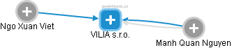 VILIA s.r.o. - obrázek vizuálního zobrazení vztahů obchodního rejstříku