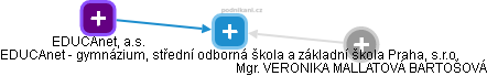 EDUCAnet - gymnázium, střední odborná škola a základní škola Praha, s.r.o. - obrázek vizuálního zobrazení vztahů obchodního rejstříku