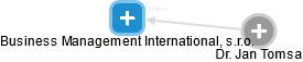 Business Management International, s.r.o. - obrázek vizuálního zobrazení vztahů obchodního rejstříku