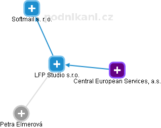 LFP Studio s.r.o. - obrázek vizuálního zobrazení vztahů obchodního rejstříku