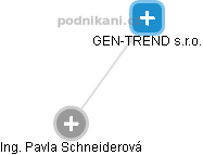 GEN-TREND s.r.o. - obrázek vizuálního zobrazení vztahů obchodního rejstříku