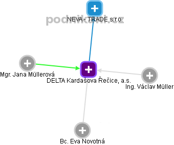 DELTA Kardašova Řečice, a.s. - obrázek vizuálního zobrazení vztahů obchodního rejstříku