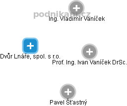 Dvůr Lnáře, spol. s r.o. - obrázek vizuálního zobrazení vztahů obchodního rejstříku