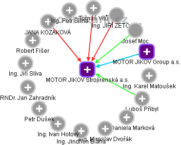 MOTOR JIKOV Strojírenská a.s. - obrázek vizuálního zobrazení vztahů obchodního rejstříku