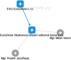 Euroškola Strakonice střední odborná škola s.r.o. - obrázek vizuálního zobrazení vztahů obchodního rejstříku