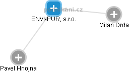 ENVI-PUR, s.r.o. - obrázek vizuálního zobrazení vztahů obchodního rejstříku