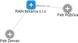 RAIN tiskárna s.r.o. - obrázek vizuálního zobrazení vztahů obchodního rejstříku