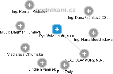 Rybářství Lnáře, s.r.o. - obrázek vizuálního zobrazení vztahů obchodního rejstříku